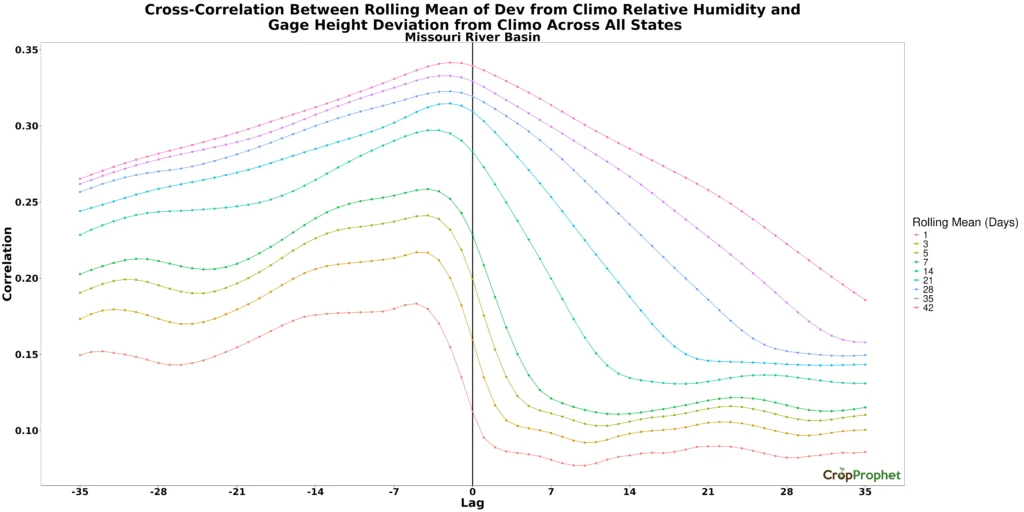 MO River Basin cross-correlation between the rolling mean of deviation from climatology relative humidity and gage height deviation from climatology across all states.