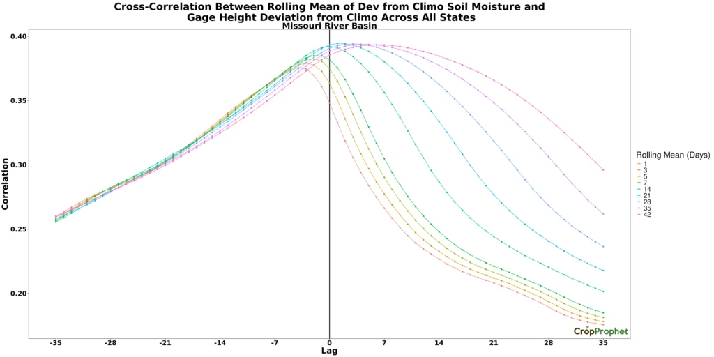 MO River Basin cross-correlation between the rolling mean of deviation from climatology soil moisture and gage height deviation from climatology across all states.