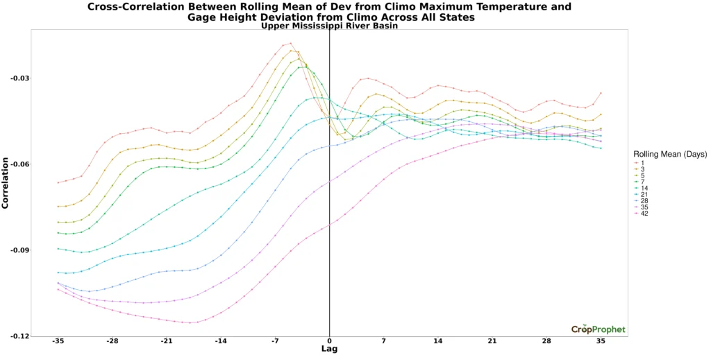 Upper MS River Basin cross-correlation between the rolling mean of deviation from climatology maximum temperature and the gage height deviation from climatology across all states.