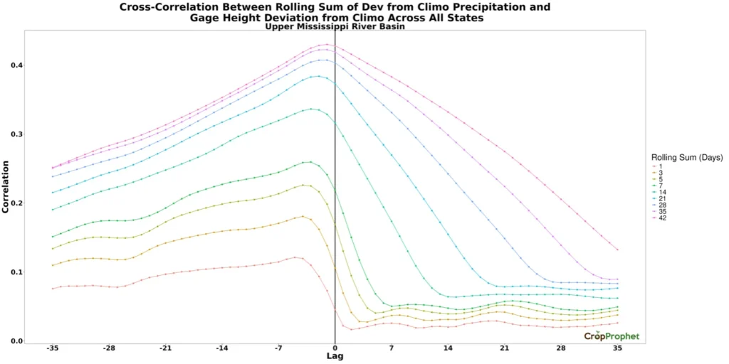 Cross-correlation between rolling sum of deviation from climatology precipitation and gage height deviation from climatology across all states in the Upper Mississippi River Basin.