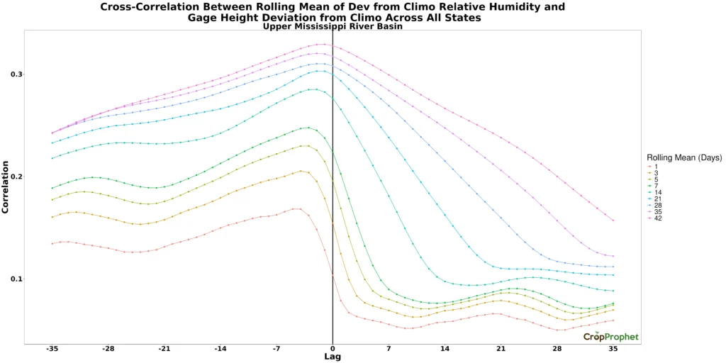 Upper MS River Basin cross-correlation between the rolling mean of deviation from climatology relative humidity and gage height deviation from climatology across all states.