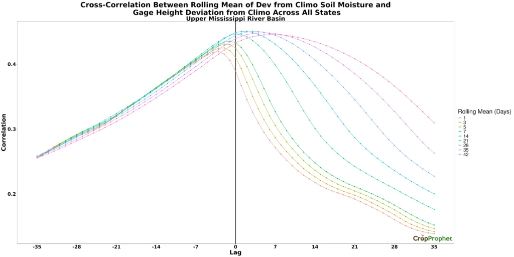 Upper MS River Basin cross-correlation between the rolling mean of deviation from climatology soil moisture and gage height deviation from climatology across all states.