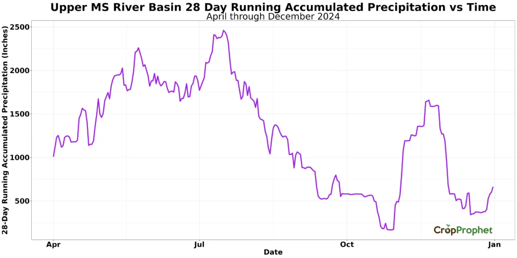 Upper Mississippi River Basin 28 day running accumulated precipitation (inches) from April 2024 through December 2024.