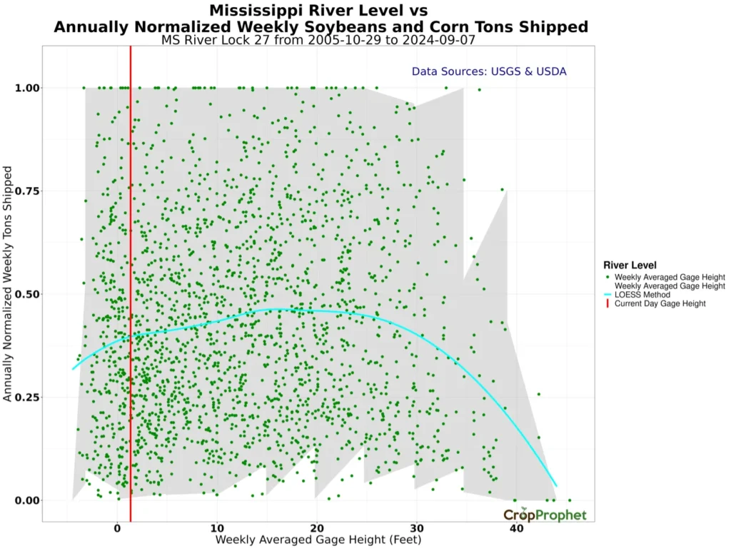 Weekly average gage height (feet) plotted against the annually normalized weekly soybeans and corn tons shipped.