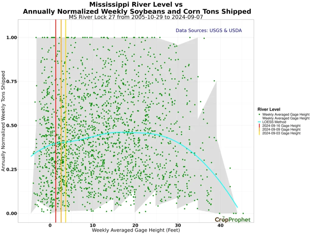 Weekly average gage height (feet) plotted against the annually normalized weekly soybeans and corn tons shipped with vertical lines corresponding to a specific day gage height.