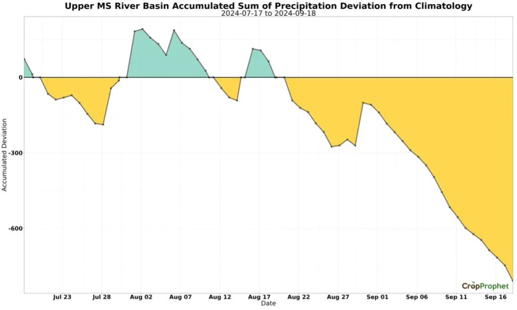 Upper Mississippi River Basin accumulated sum of precipitation deviation from climatology observations over the prior 60 days and forecasts by date with an initialization date of 2024-09-16.