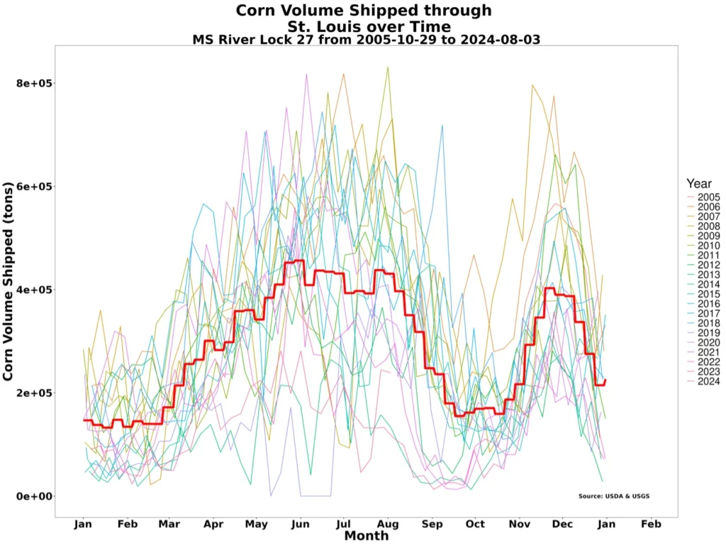 Corn volume shipped through St. Louis, Missouri through time.
