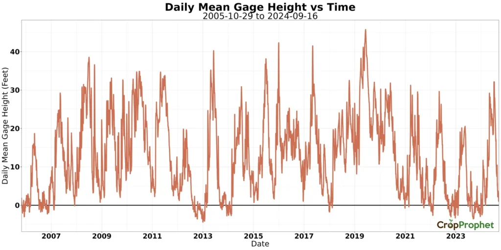 Daily mean gage height (feet) from 2005-10-29 to 2024-09-16.