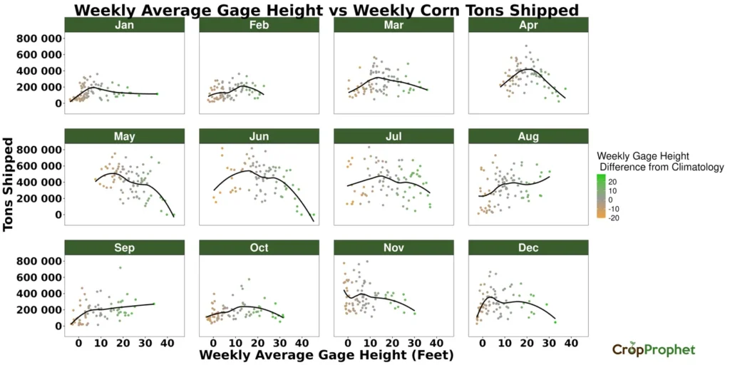 Weekly average gage height (feet) plotted against weekly corn tons shipped.