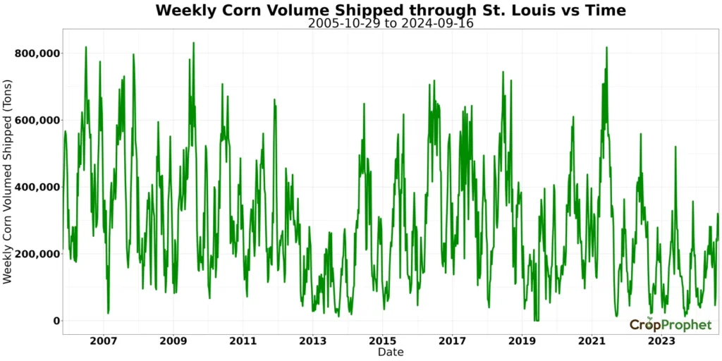Weekly corn volume shipped (tons) through St. Louis, MO (MS Lock 27) from 2005-10-29 to 2024-09-16.
