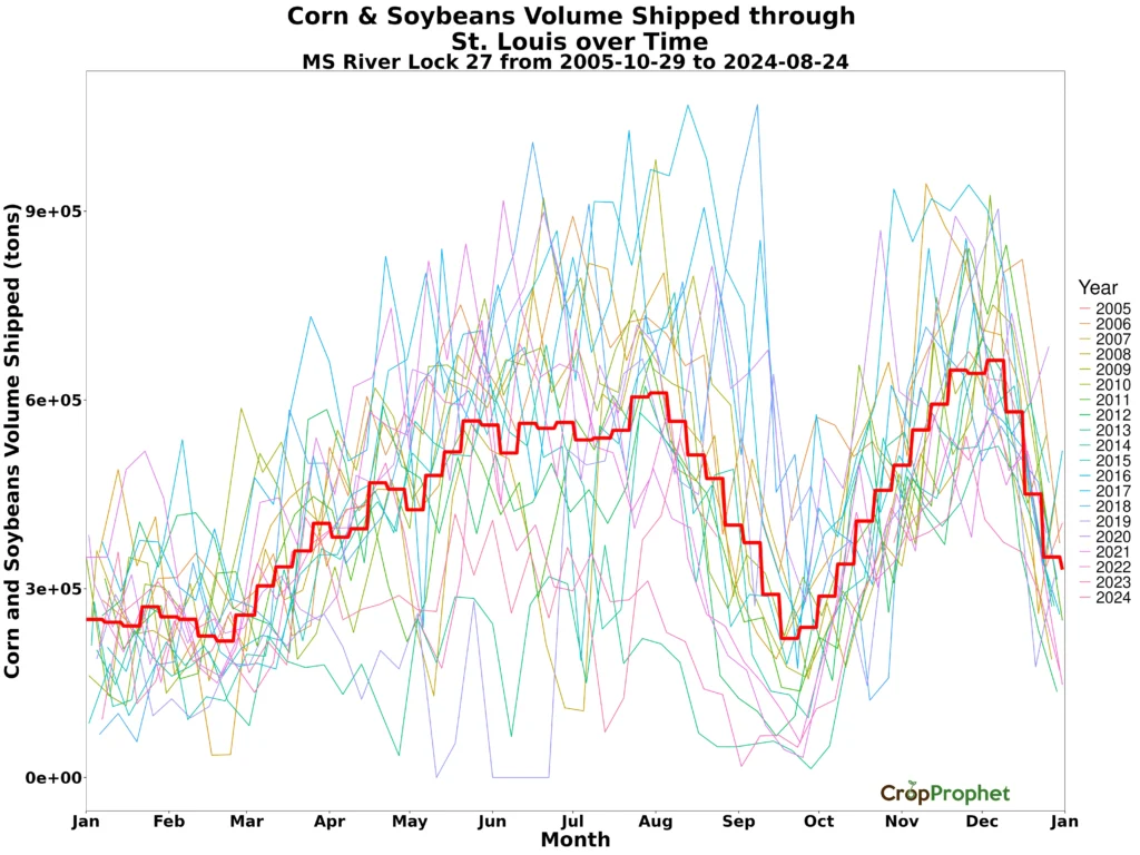 Corn and soybeans combined volume shipped through St. Louis over time using Mississippi River lock 27.