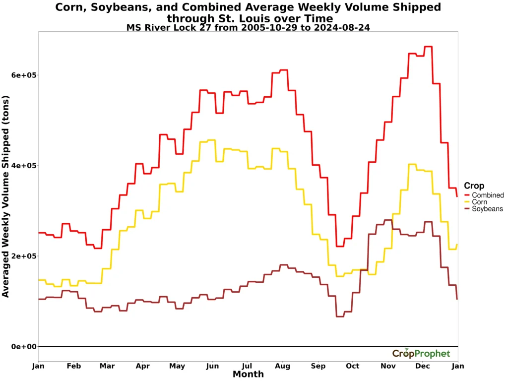 This visualization presents the average weekly shipping volume trends over time for corn, soybeans, and their combined total. The red lines in graphics (a), (b), and (c) represent these trends, highlighting seasonal patterns and variations for each category.