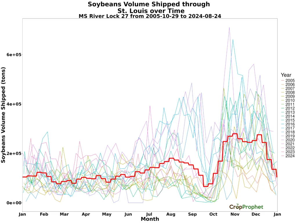 Soybeans volume shipped through St. Louis over time using Mississippi River lock 27. 