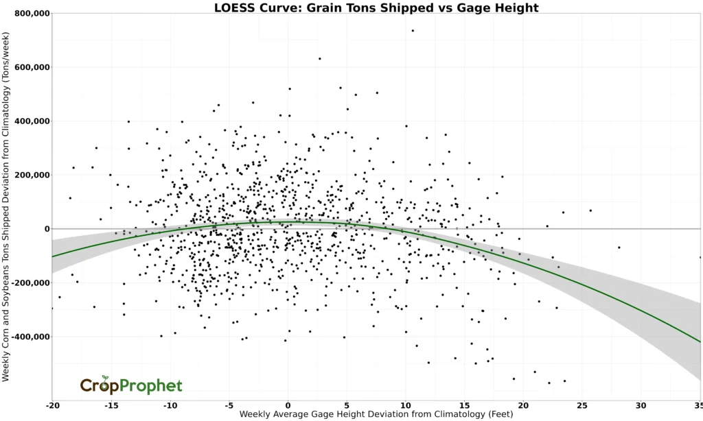 LOESS curve of the weekly grain tons shipped deviation from climatology versus the weekly average gage height deviation from climatology.
