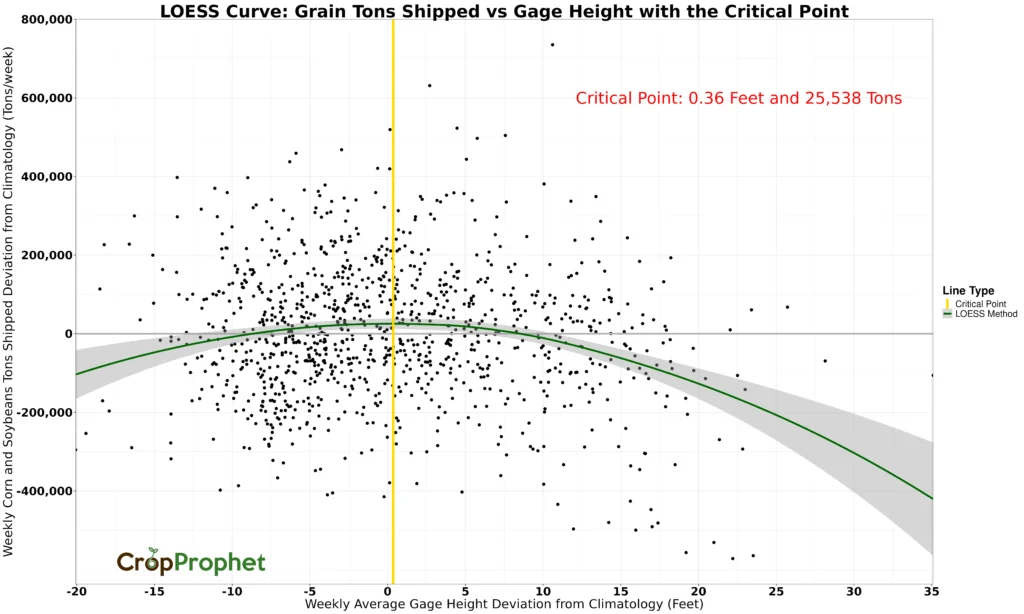 LOESS curve of the weekly grain tons shipped deviation from climatology and the weekly average gage height deviation from climatology with the critical point.