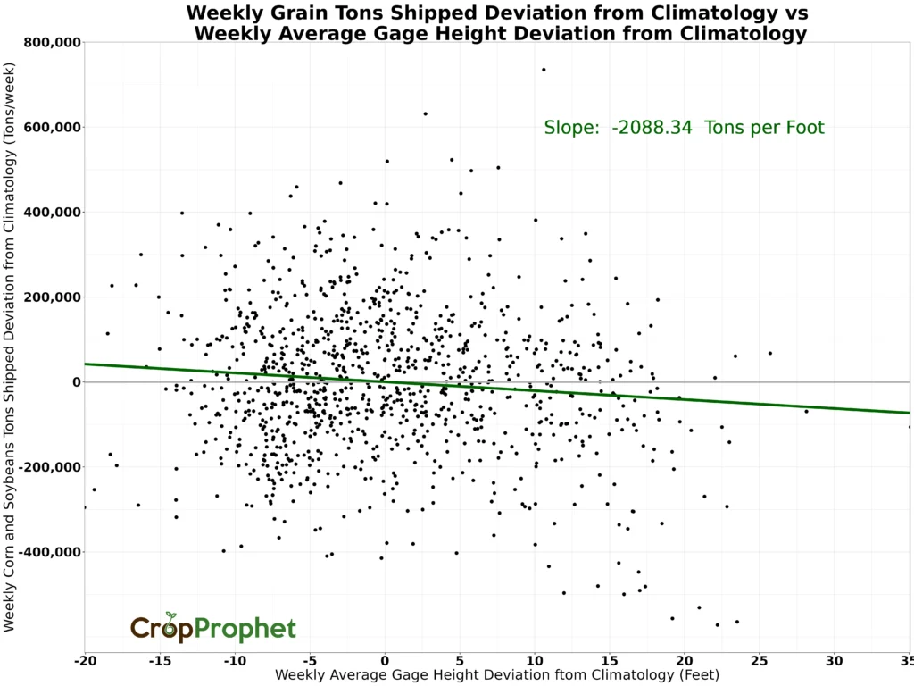 Linear regression of the weekly grain tons shipped deviation from climatology versus the weekly average gage height deviation from climatology.