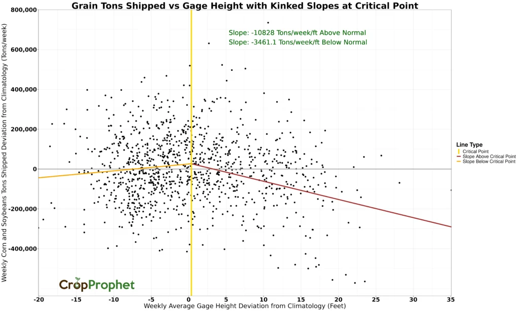 Weekly grain tons shipped deviation from climatology versus the weekly average gage height deviation from climatology with kinked slopes at the critical point.