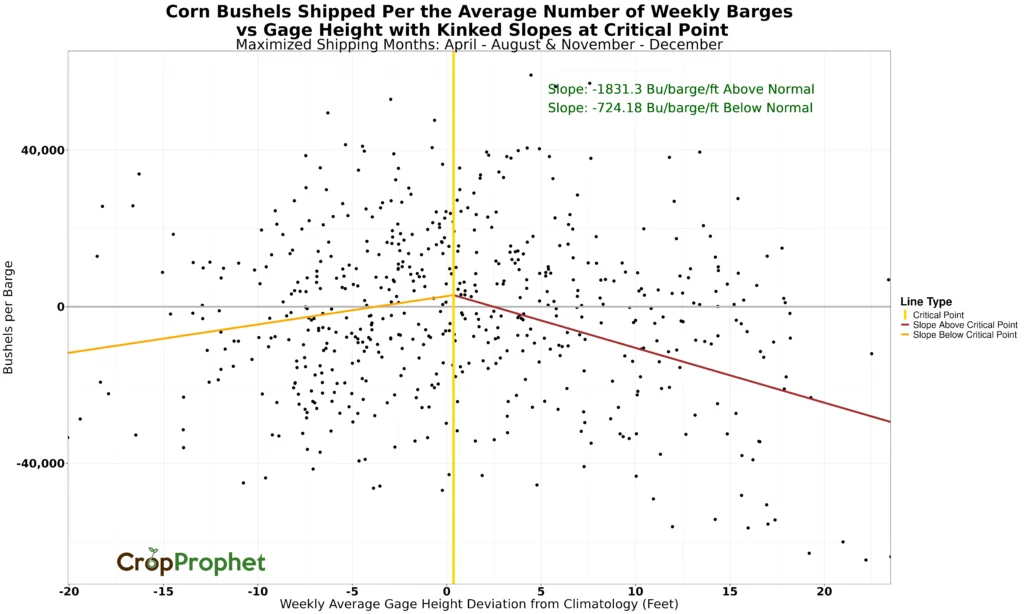 Corn bushels shipped deviation from climatology per the average number of weekly barges versus the weekly gage height deviation from climatology during maximized shipping months.