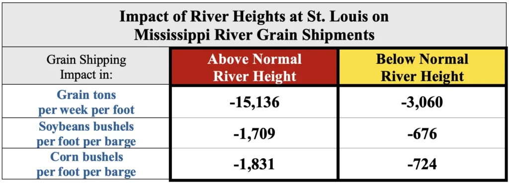 Summary of the slopes calculated above and below the critical point for Figures 6, 7-a, and 7-b. The table highlights the impact of deviations from the critical point on grain shipping capacity, with separate analyses for grain tons (Figure 6), soybean bushels (Figure 7-a), and corn bushels (Figure 7-b). The slopes quantify the rate of change in shipping efficiency in relation to gage height deviations from climatology.
