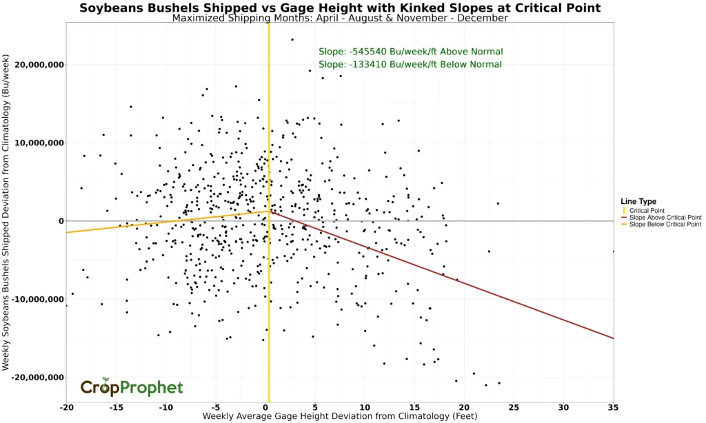 Soybeans bushels shipped deviation from climatology per the average number of weekly barges versus the weekly gage height deviation from climatology during maximized shipping months. 