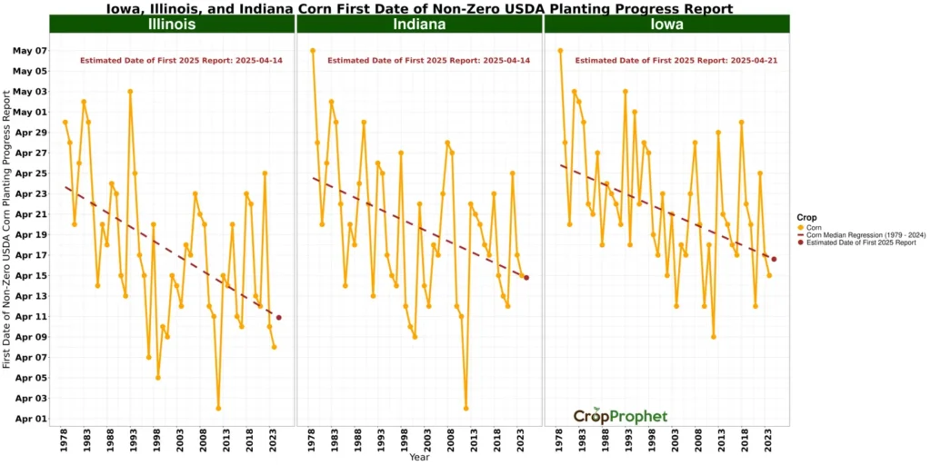 Iowa, Illinois, and Indiana first date of non-zero USDA corn planting progress reports by year.