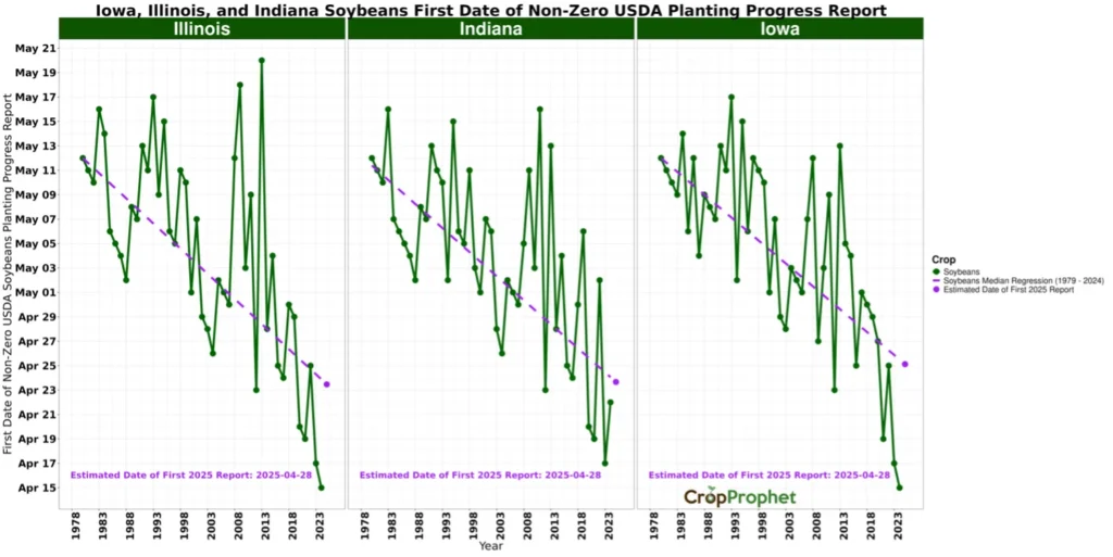 Iowa, Illinois, and Indiana first date of non-zero USDA soybeans planting progress reports by year.