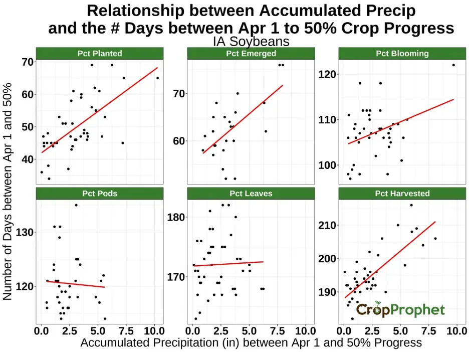 Relationship between the accumulated precipitation and the number of days between April 1st to 50% crop progress for Iowa soybeans.