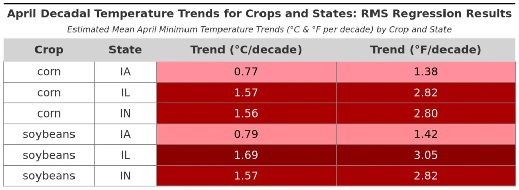 Corn and soybean root mean square regression results for April mean daily minimum temperature trends.