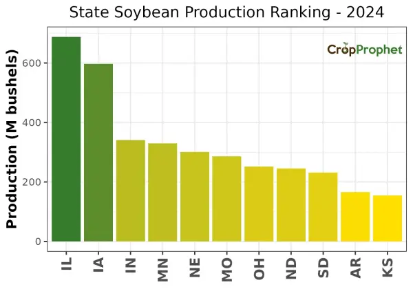 Soybeans Production by State - 2024 Rankings