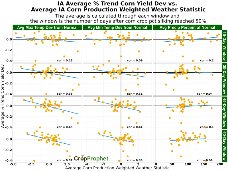 Iowa percent trend corn yield deviation vs corn production weighted weather statistics