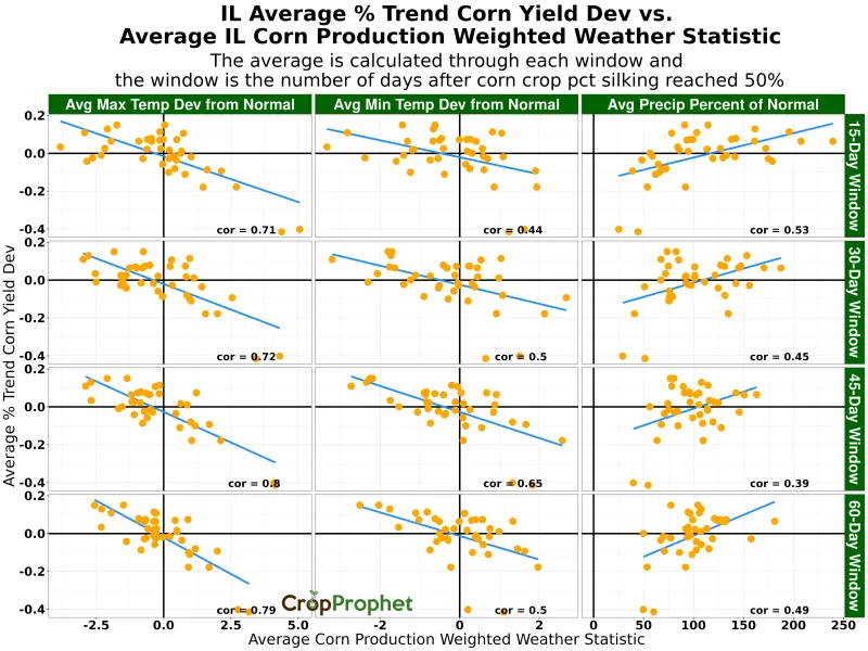 Illinois percent trend corn yield deviation vs corn production weighted weather statistics