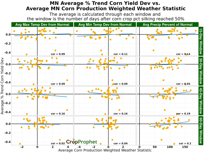 Minnesota percent trend corn yield deviation vs corn production weighted weather statistics