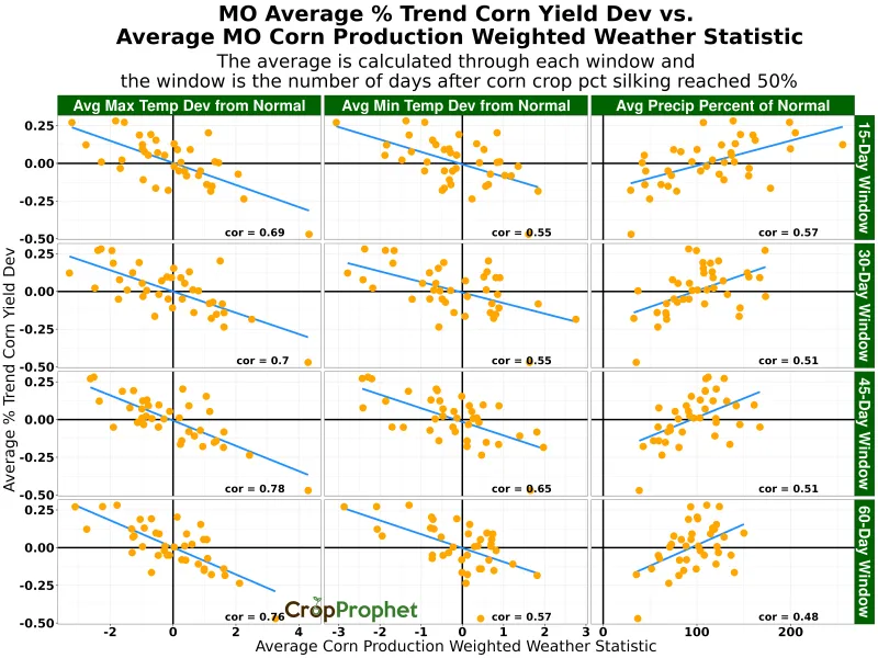 Missouri percent trend corn yield deviation vs corn production weighted weather statistics