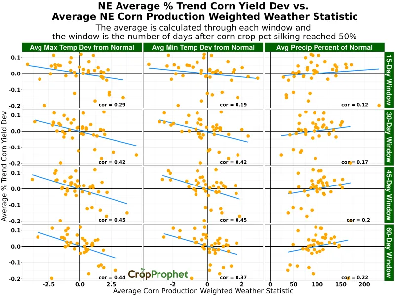 Nebraska percent trend corn yield deviation vs corn production weighted weather statistics