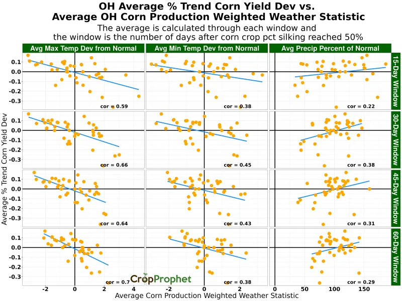 Ohio percent trend corn yield deviation vs corn production weighted weather statistics
