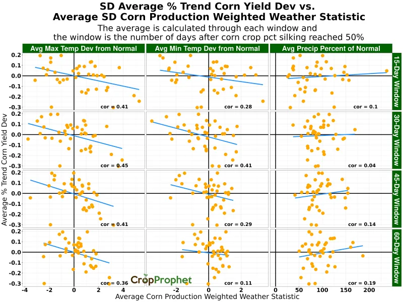 South Dakota percent trend corn yield deviation vs corn production weighted weather statistics