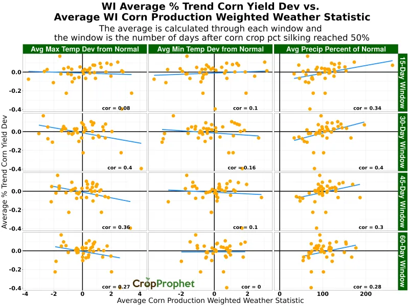 Wisconsin percent trend corn yield deviation vs corn production weighted weather statistics