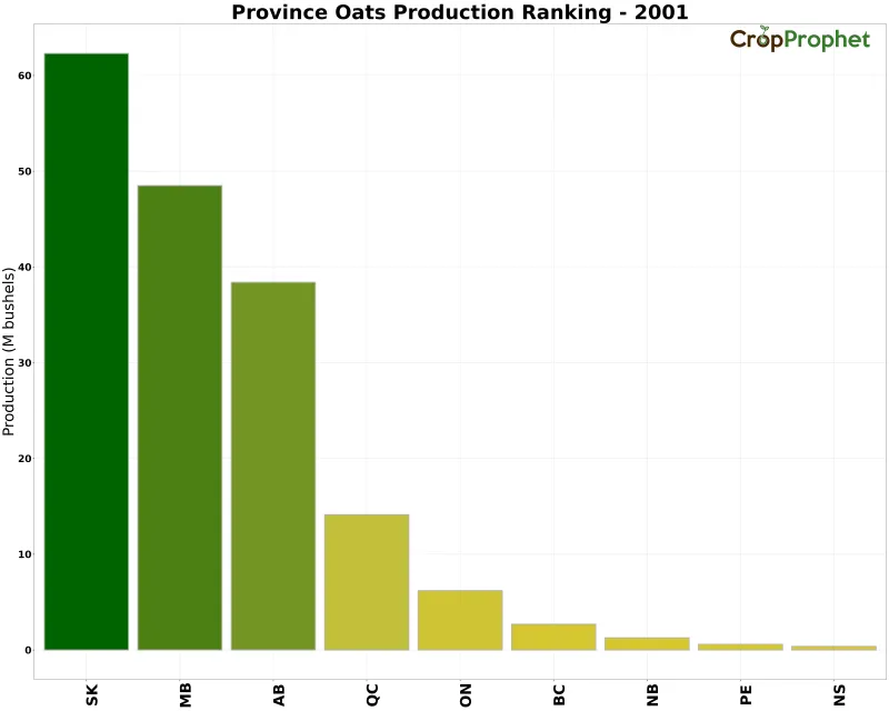 Oats Production by Province - 2001 Rankings