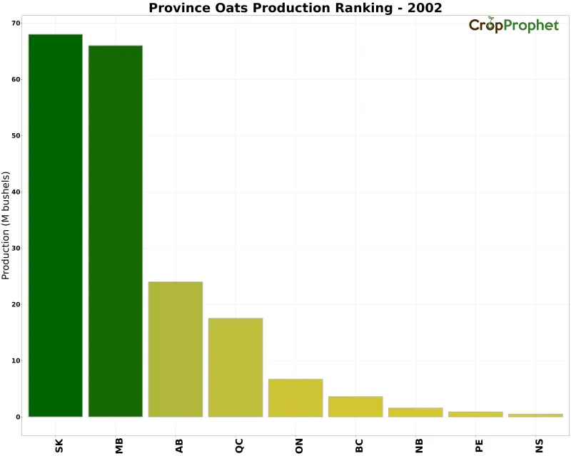 Oats Production by Province - 2002 Rankings