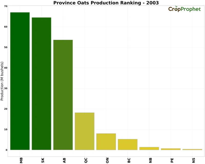 Oats Production by Province - 2003 Rankings