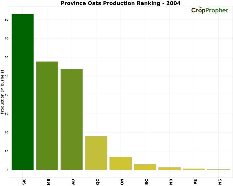 Oats Production by Province - 2004 Rankings