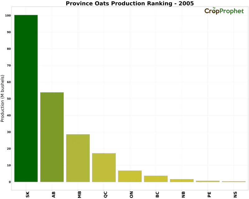 Oats Production by Province - 2005 Rankings