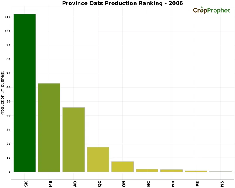 Oats Production by Province - 2006 Rankings
