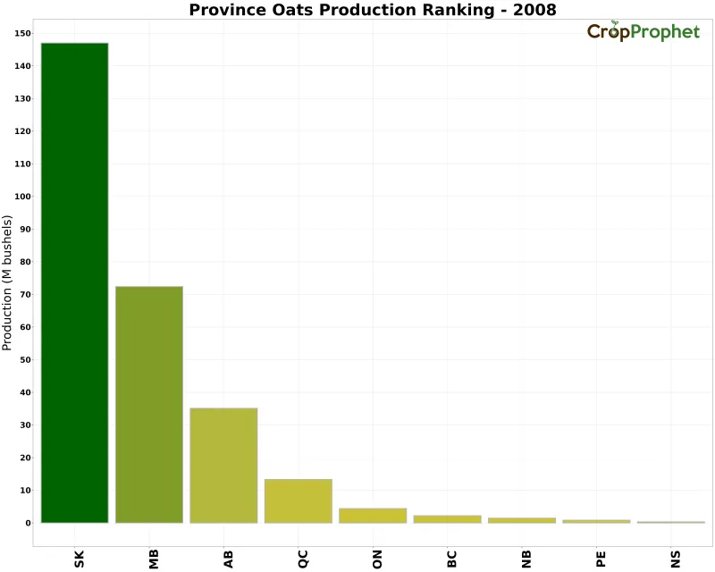 Oats Production by Province - 2008 Rankings