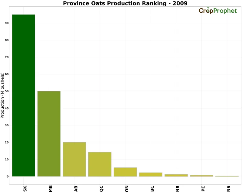 Oats Production by Province - 2009 Rankings