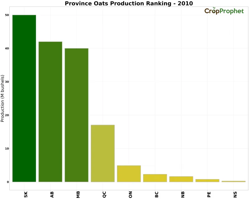 Oats Production by Province - 2010 Rankings