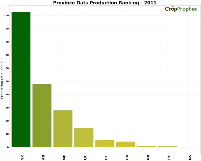 Oats Production by Province - 2011 Rankings