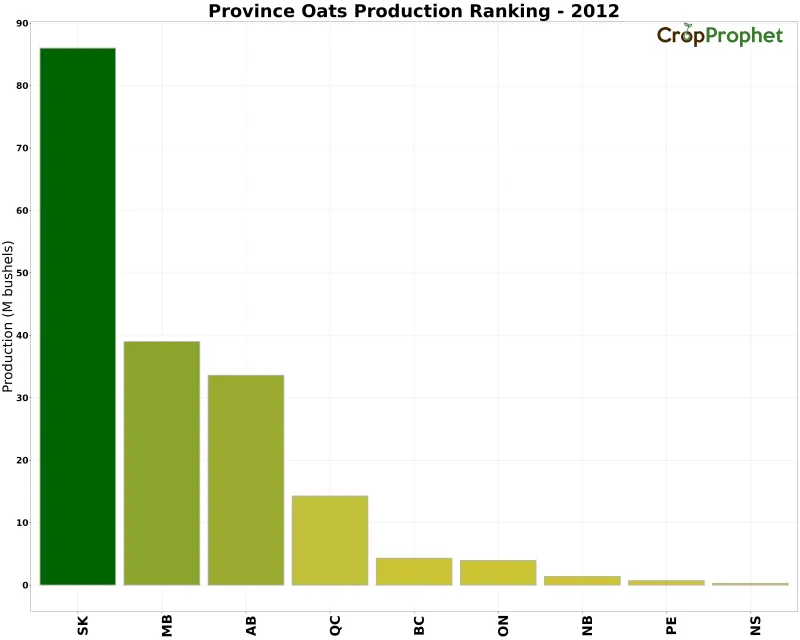 Oats Production by Province - 2012 Rankings