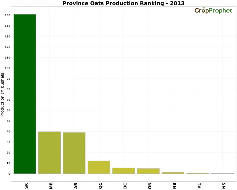 Oats Production by Province - 2013 Rankings