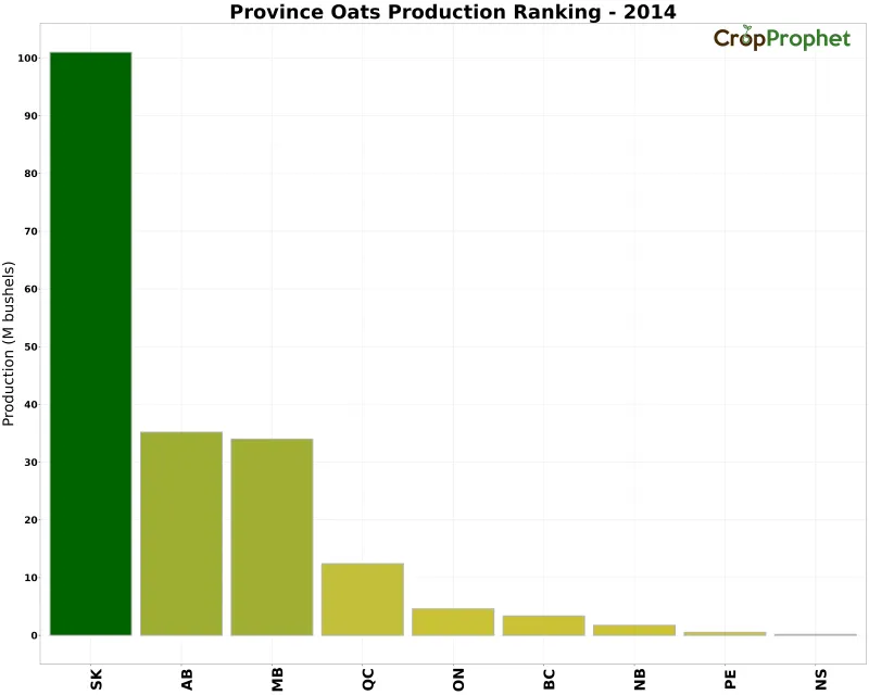 Oats Production by Province - 2014 Rankings